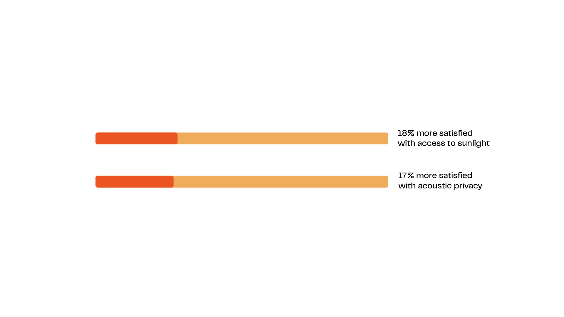 Graph illustrating how building certifications can add value to assets. Shows 18% higher satisfaction with access to sunlight and 17% increased satisfaction with acoustic privacy.