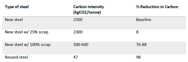 The different types of steel outlined in this blog and their respective carbon intensity and reduction in carbon from the baseline of new steel.